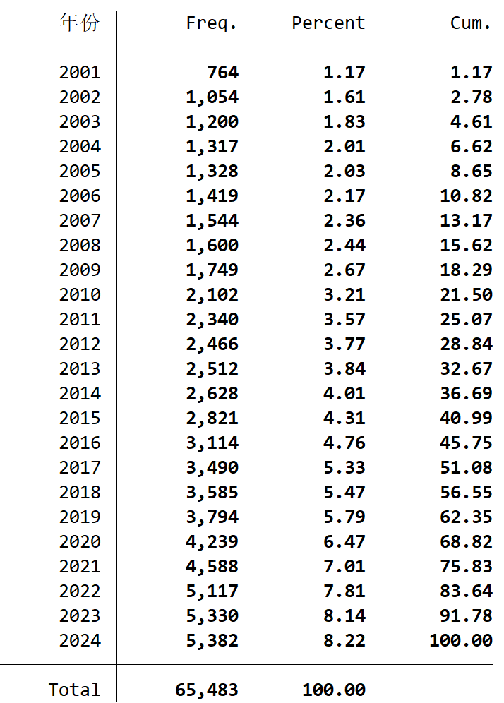 2各年份统计-面板格式